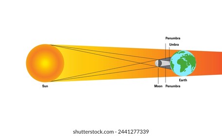 Solar Eclipse with Penumbra and Umbra. Sun, Moon, Earth Illustration Isolated on White Background