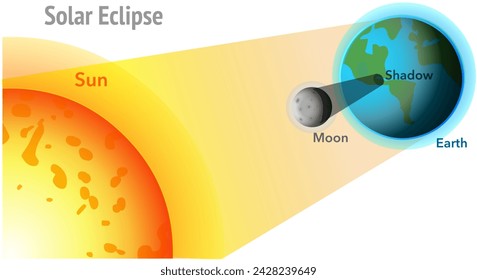 Solar eclipse, perspective view. Sun eclipse formation.  Moon comes in between the sun and the earth. Depth view from the sun. White back. Vector illustration