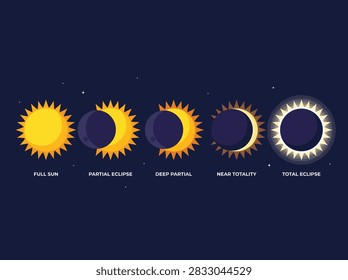 Solar Eclipse Phases Showing Progressive Moon Coverage of the Sun