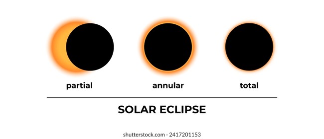 Solar eclipse set. Partial, annular and total solar eclipse. Sun and moon. Vector illustration