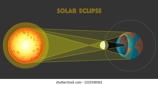 Solar eclipse, structure, anatomy. Moon passes between earth and the sun and stops some or all of the Sun’s light from reaching earth. moon orbit. Umbra, penumbra. Dark sky background,  illustration 