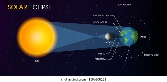 Solar Eclipse of the sun. illustration Vector EPS10