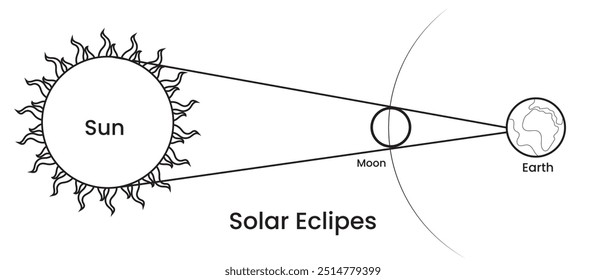 Solar eclipse vector, icon. Sun eclipse design, template, vector. Astronomy science. Sun Moon, Earth icon vector. Abstract light effect. Solar eclipse design design for book, banner, poster, calendar.