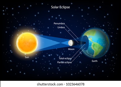 Solar eclipse vector infographic. New moon passes directly between the sun and earth and its shadows fall upon earth surface.