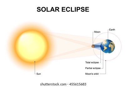 Los eclipses solares ocurren cuando la Luna se encuentra entre el Sol y la Tierra. La sombra proyectada por la luna puede dividirse por geometría en el umbra completamente sombreado y la penumbra parcialmente sombreada.