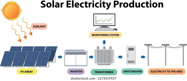 Solar Electricity Production Concept illustration