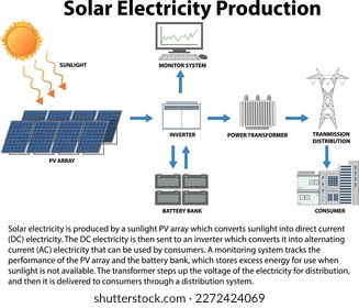 Solar Electricity Production Concept illustration