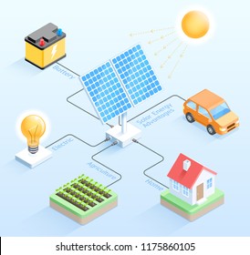 Solar Energy Advantages Isometric Vector Illustrations.