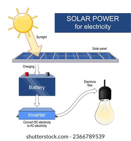 solar energy. chain of converting sunlight using a solar panel, battery, inverter into light of bulb at home. Power invertor changes direct current (DC) to alternating current (AC). Renewable energy. 