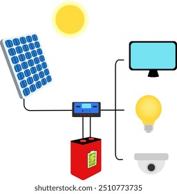 Solar Home System Schematische Darstellung. moderner erneuerbarer grüner Energieverbrauch. umweltfreundliches SHOTLISTtech Vektorelement.