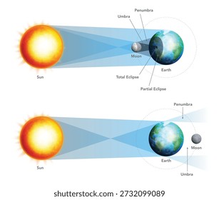 Diagrama da astronomia do eclipse solar e lunar. Com Sol, Lua, Terra, umbra e penumbra. Ilustração vetorial realista sobre fundo branco.
