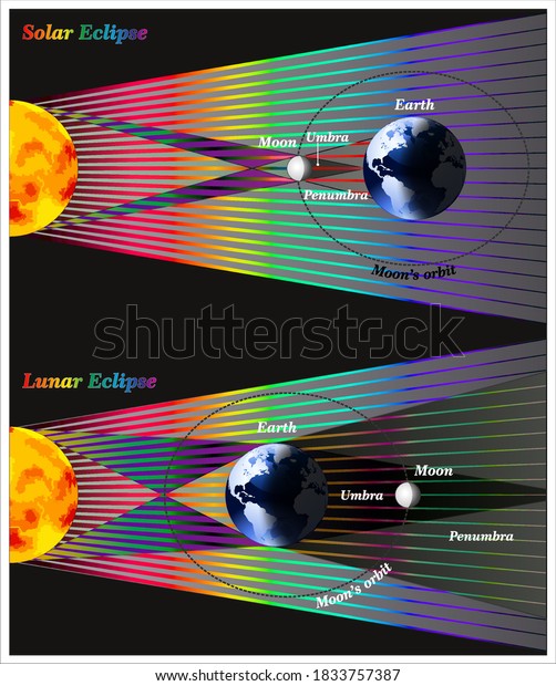 Solar Lunar Eclipse Diagram Stock Vector (Royalty Free) 1833757387 ...