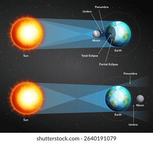 Solar and lunar eclipse diagram with Sun, Moon, Earth, umbra, and penumbra. Realistic space background illustration. Educational astronomy concept. Science infographic template for poster and banner.
