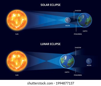 Solar And Lunar Eclipse Realistic Poster With Shadow And Penumbra Symbols Vector Illustration