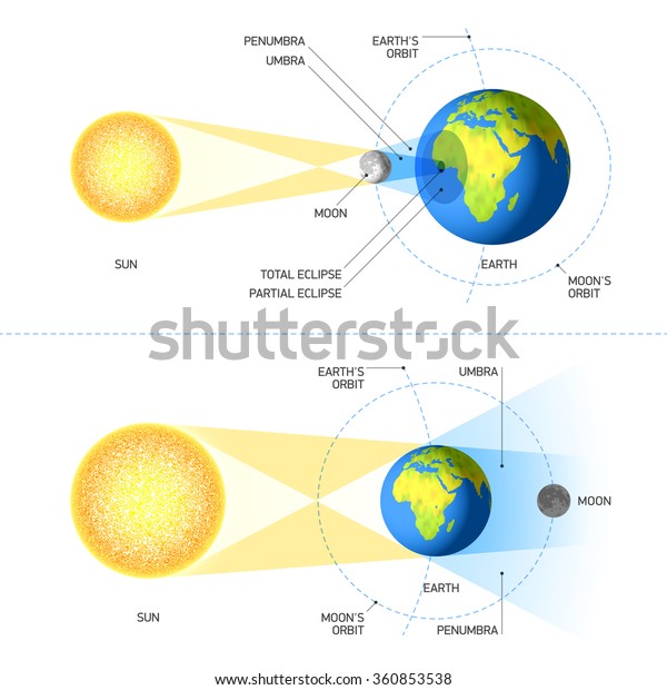 Графическое изображение процесса затмения солнечного и лунного