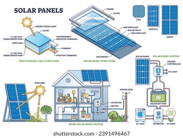 Estructura de celdas del panel solar y diagrama de esquema técnico del modelo de instalación. Esquema educativo etiquetado con descripción detallada del sistema de energía solar ilustración vectorial. Inverter y secciones de almacenamiento.