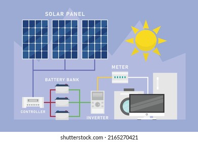 Sistema de celdas del panel solar con el inversor híbrido 2d concepto de ilustración vectorial plana para banner, sitio web, ilustración, página de aterrizaje, volante, etc.