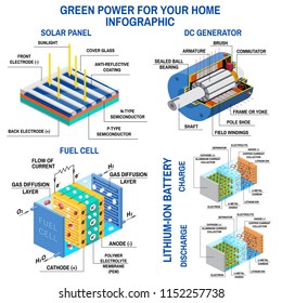 Solar panel, Dc generator, fuel cell and lithium battery. Process of converting light to electricity, application of electromagnetic induction and rechargeable batteries. Renewable energy. Vector.