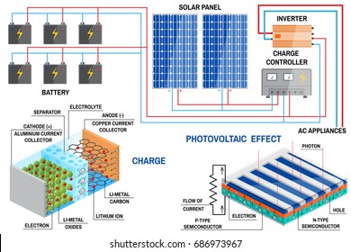 Solar panel and Li-ion battery generation system for home. Renewable energy concept. Simplified diagram of an off-grid system. Solar panel, battery, charge controller and inverter. Vector.