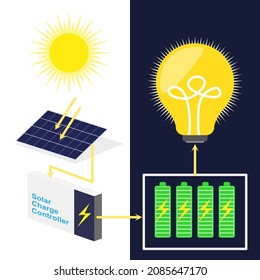 Solar panel  to power light bulbs.Renewable energy concept using a solar panel to power light bulbs.