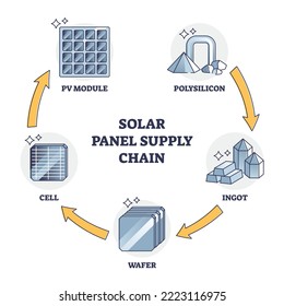 Solar panel supply chain and components for manufacturing outline diagram. Labeled educational cycle stage scheme from raw polysilicon or ingot material extraction to cell assembly vector illustration