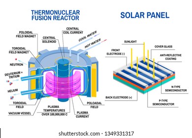 Solar panel and Thermonuclear fusion reactor diagram. Vector. Devices that receives energy from thermonuclear fusion of hydrogen into helium and process of converting light to electricity.