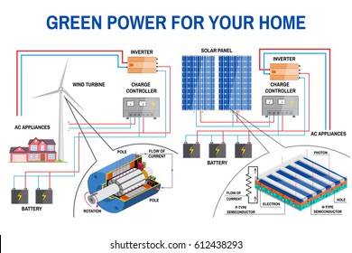 Solar panel and wind power generation system for home. Renewable energy concept. Simplified diagram of an off-grid system. Wind turbine, solar panel, battery, charge controller and inverter. Vector.