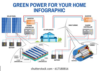 Solar panel and wind power generation system for home infographic. Simplified diagram of an off-grid system. Wind turbine, solar panel, battery, charge controller and inverter. Vector.