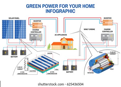 Solar panel and wind power generation system for home infographic. Simplified diagram of an off-grid system. Wind turbine, solar panel, battery, charge controller and inverter. Vector.