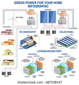 Solar panel and wind power generation system for home infographic. Simplified diagram of an off-grid system. Wind turbine, solar panel, battery, charge controller and inverter. Vector.