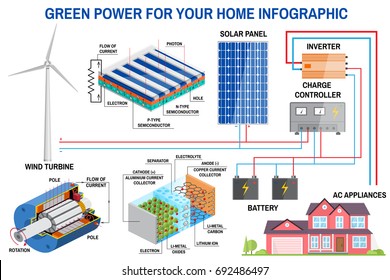 Solar panel and wind power generation system for home infographic. Wind turbine, solar panel, battery, charge controller and inverter. Vector. Lithium is the Fuel of the Green Revolution