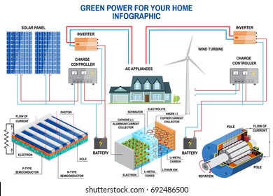 Solar panel and wind power generation system for home infographic. Wind turbine, solar panel, battery, charge controller and inverter. Vector. Lithium is the Fuel of the Green Revolution