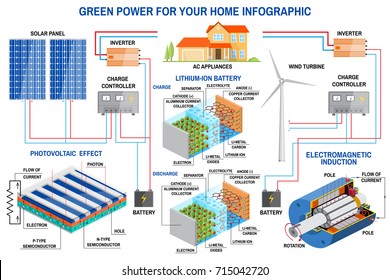 Solar panel and wind power generation system for home infographic. Wind turbine, solar panel, battery, charge controller and inverter. Vector. Lithium is the Fuel of the Green Revolution