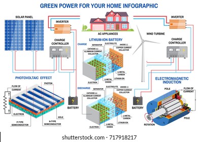 Solar panel and wind power generation system for home infographic. Wind turbine, solar panel, battery, charge controller and inverter. Vector. Lithium is the Fuel of the Green Revolution