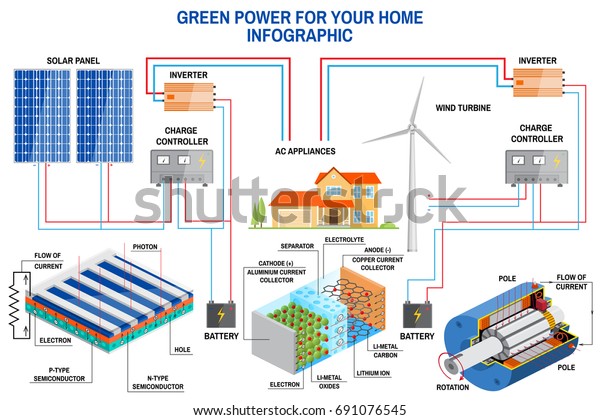 Solar Panel And Wind Power Generation System For Home Infographic ...