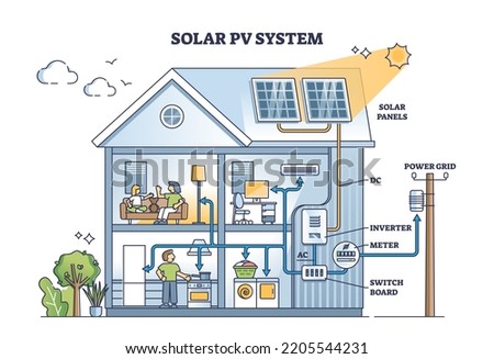 Solar PV system explanation for house electricity production outline diagram. Labeled educational scheme with detailed photovoltaic energy usage and technological power graphic vector illustration.
