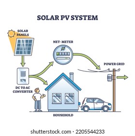 Solar PV system as photovoltaic cell panel usage for energy outline diagram. Labeled educational scheme with alternative electricity power production and technological explanation vector illustration.