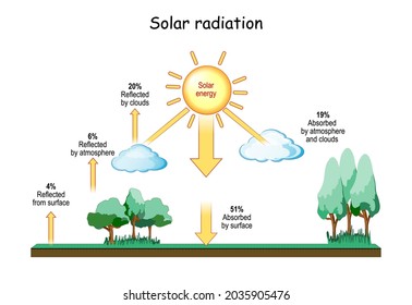 Solar Radiation and Climate. Meteorology. Insolation and Heat Balance of the Earth. Terrestrial radiation. solar waves. vector