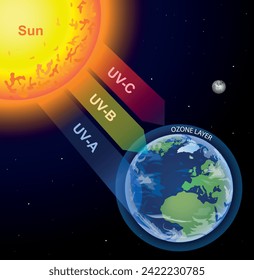 Radiación solar. Diagrama de rayos ultravioletas solares. Ilustración del vector de educación científica