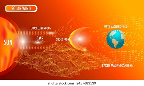  Sonnensturm auf der Sonne geht über die Heliosphäre hinaus und beeinflusst das gesamte Sonnensystem, einschließlich Erde und Magnetosphäre