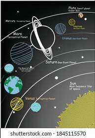 The solar system and the arrangement of the planets.