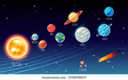 Solar system cartoon planets and their orbits. Education banner, poster with space planets, asteroid, sun, fantastic cosmic illustration for school, kindergarten. Vector illustration