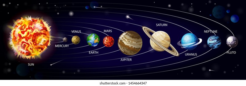 Solar system cartoon vector. Planets of solar system orbiting around sun on cosmic background with meteorites and asteroids, infographic illustration for school education or space exploration