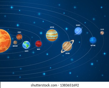 Solar system. Galaxy sun system solar scheme planets space universe planetary orbiting astronomy orbit, saturn and jupiter, earth and venus star vector education poster