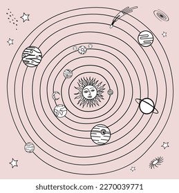 Sistema solar. Ilustración al estilo boho. Planetas, sol con ojos, luna creciente, planetas.