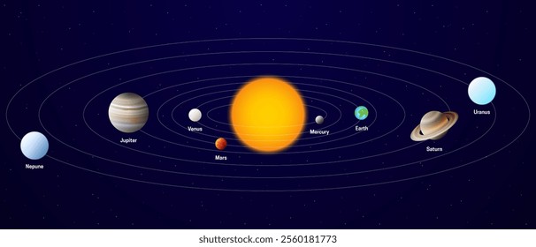  Solar System Illustration with Planets Rotating Around the Sun with Planet Names. Sun, Mercury, Venus, Earth, Mars, Jupiter, Saturn, Uranus, and Neptune.