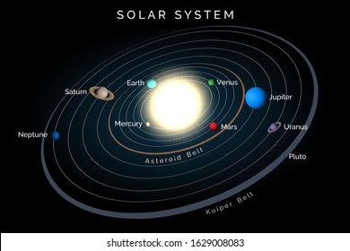 Solar system including sun nine planets orbiting and belts. Mercury Venus Earth Mars Jupiter Saturn Uranus Neptune Pluto and Asteroid and Kuiper belts. Education vector illustration.