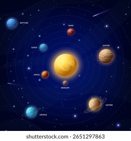 Infográfico do sistema solar. Ilustração vetorial de planetas ao redor do Sol. Mercúrio, Vênus, Terra, Marte, Júpiter, Saturno, Urano, Netuno. Universo cósmico. Anéis planetários. Rotação orbital da Terra