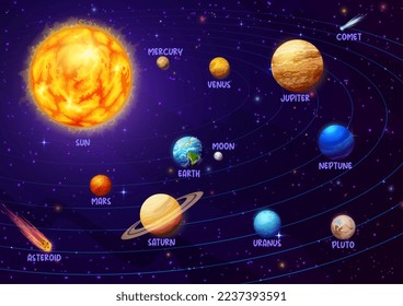 Infografía del sistema solar, planetas vectoriales Mercurio, Venus y la Tierra, Marte, Júpiter, Saturno y Urano, Plutón o Neptuno giran alrededor de la órbita solar. Infografía astronómica de galaxia espacial con asteroides