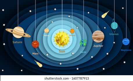 Solar system model diagram, education poster template. Vector layered paper cut style Sun and eight planets around it, the largest objects in solar system.